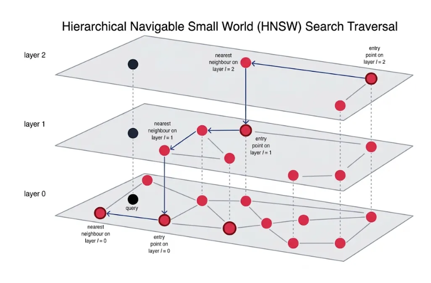 HNSW diagram